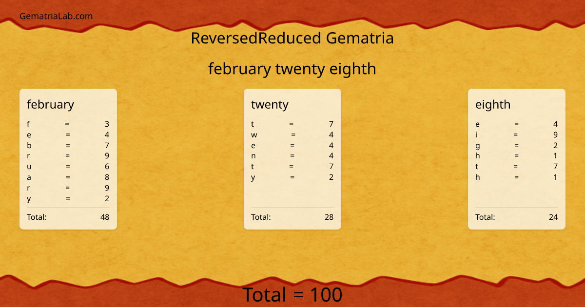 february twenty eighth in reversedReduced Gematria